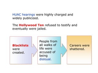 HUAC hearings were highly charged and
widely publicized.

The Hollywood Ten refused to testify and
eventually were jailed.

Blacklists
were
created.

People from
all walks of
life were
accused of
being
disloyal.

Careers were
shattered.

 