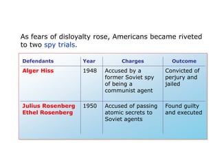 As fears of disloyalty rose, Americans became riveted
to two spy trials.
Defendants

Year

Charges

Outcome

Alger Hiss

1948

Accused by a
former Soviet spy
of being a
communist agent

Convicted of
perjury and
jailed

Julius Rosenberg
Ethel Rosenberg

1950

Accused of passing
atomic secrets to
Soviet agents

Found guilty
and executed

 