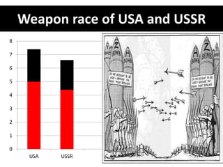 Weapon race of USA and USSR
0
1
2
3
4
5
6
7
8
USA USSR
weapon
weapon
 