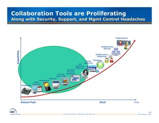 Collaboration Tools are Proliferating
Along with Security, Support, and Mgmt Control Headaches



                                                                                                                    Telepresence




                                                                                                    Collaborative
                                                                                                      Devices
         ity
  Capabili




                                                                                               Collaborative
                                                                                                Authoring

                                                                                             Presence
                                                                                   Social
                                                                                  Networks
                                                                            IM,
                                                                         Videochat,
                                                                         NetPhone
                                                                 i
                                                              Business
                                                              Process,
                                                   Portals,   Workflow
                                                 Wikis, RSS
                                           Webcast
                                 BlackBerry
                            eMail,
                           Calendar
               Telephone




               Distant Past                                                                        2010                            time



                                                                                                                                                      10
                                                                                                                                     © ARC Advisory Group
 
