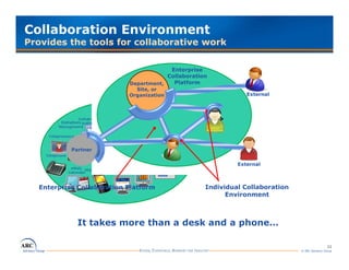Collaboration Environment
Provides the tools for collaborative work

                                        Enterprise
                                       Collaboration
                           Department,
                           Department    Platform
                             Site, or
                           Organization                        External




           Partner

                                                            External



  Enterprise Collaboration Platform                Individual Collaboration
                                                         Environment



             It takes more than a desk and a phone…
                t k        th     d k    d    h

                                                                                               11
                                                                              © ARC Advisory Group
 