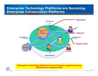 Enterprise Technology Platforms are Becoming
Enterprise Collaboration Platforms

                                                                       Operations
                                   Business


                                         Enterprise
                                        Collaboration
                         Department,      Platform
                           Site, or
                         Organization                      External    Lifecycle
       Suppliers                                                   Customers



                                                                      Supply Chain
          Partner


                                                        External


                                  Automation




     Enterprise Technology Platforms are evolving to support growing
                       collaboration requirements
                                                                                                    12
                                                                                   © ARC Advisory Group
 