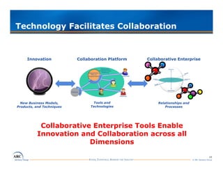 Technology Facilitates Collaboration



     Innovation            Collaboration Platform   Collaborative Enterprise




  New Business Models,           Tools and               Relationships and
Products, and Techniques        Technologies                 Processes




           Collaborative Enterprise Tools Enable
          Innovation and Collaboration across all
                        Dimensions
                        Di     i

                                                                                              15
                                                                             © ARC Advisory Group
 