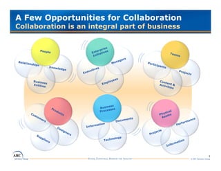 A Few Opportunities for Collaboration
Collaboration is an integral part of business




                                                                  3
                                                © ARC Advisory Group
 