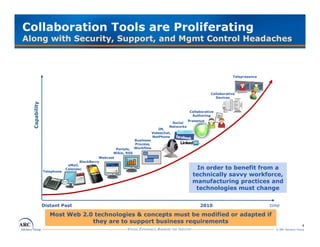 Collaboration Tools are Proliferating
Along with Security, Support, and Mgmt Control Headaches



                                                                                                                   Telepresence




                                                                                                        Collaborative
                                                                                                          Devices
         ity
  Capabili




                                                                                             Collaborative
                                                                                              Authoring
                                                                                             Presence
                                                                                   Social
                                                                                  Networks
                                                                            IM,
                                                                         Videochat,
                                                                         NetPhone
                                                                 i
                                                              Business
                                                              Process,
                                                   Portals,   Workflow
                                                 Wikis, RSS
                                           Webcast
                                 BlackBerry
                            eMail,
                           Calendar                                                              In order to benefit from a
               Telephone
                                                                                               technically savvy workforce,
                                                                                               manufacturing practices and
                                                                                                technologies must change


               Distant Past                                                                       2010                            time

                  Most Web 2.0 technologies & concepts must be modified or adapted if
                              they are to support business requirements
                                                                                                                                                      4
                                                                                                                                    © ARC Advisory Group
 
