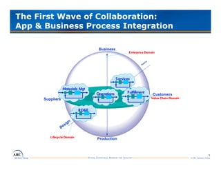 The First Wave of Collaboration:
App & Business Process Integration

                                      Business
                                                          Enterpris e Domain


                                                                           o   rt
                                                                        pp
                                                                   Su


                                                  S ervices

                  Materials Mgt
                                     Operations
                                      p                  Fulfillment
                                                                               Customers
      Suppliers                                                            Value Chain Domain



                             R D&E


                         n
                    ig
                D es

         L ifecycle Domain
               y
                                     Production



                                                                                                                  5
                                                                                                © ARC Advisory Group
 