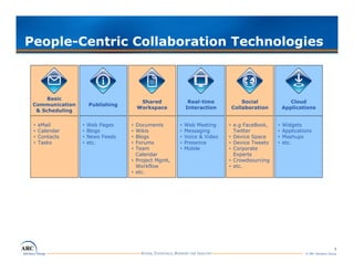 People-Centric Collaboration Technologies



      Basic
                                       Shared            Real-time          Social               Cloud
 Communication       Publishing
                                      Workspace         Interaction     Collaboration         Applications
  & Scheduling

 •   eMail       •   Web Pages    • Documents       •   Web Meeting     • e.g FaceBook,   •   Widgets
 •   Calendar    •   Blogs        • Wikis           •   Messaging         Twitter         •   Applications
 •   Contacts    •   News Feeds   • Blogs           •   Voice & Video   • Device Space    •   Mashups
 •   Tasks       •   etc.         • Forums          •   Presence        • Device Tweets   •   etc.
                                  • Team            •   Mobile          • Corporate
                                    Calendar                              Experts
                                  • Project Mgmt,                       • Crowdsourcing
                                    Workflow                            • etc.
                                  • etc.




                                                                                                                         7
                                                                                                       © ARC Advisory Group
 