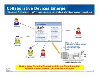 Collaborative Devices Emerge
“Social Networking” type space enables device communities




    Planner




                                                                     Service
                                                                    Engineer



                                                       Interactive Chat:
    Technical
    T h i l
                                                       - Respond to status request
     Support
                                                       - Run diagnostics
                                                       - Upload error logs
                                                       - etc.



                  Shift
                Supervisor    Operator


                                                       PM2009a1 pipeline mixer
                                                                pp


          Device Users, Technical Support, and Service Technicians Can
               Interact via the Device’s Collaboration Workspace
                                                                                                   8
                                                                                 © ARC Advisory Group
 