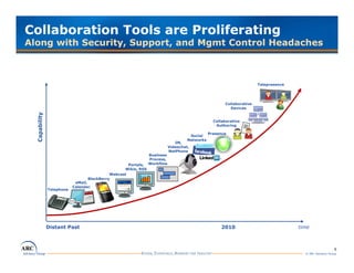 Collaboration Tools are Proliferating
Along with Security, Support, and Mgmt Control Headaches



                                                                                                                    Telepresence




                                                                                                    Collaborative
                                                                                                      Devices
         ity
  Capabili




                                                                                               Collaborative
                                                                                                Authoring

                                                                                             Presence
                                                                                   Social
                                                                                  Networks
                                                                            IM,
                                                                         Videochat,
                                                                         NetPhone
                                                                 i
                                                              Business
                                                              Process,
                                                   Portals,   Workflow
                                                 Wikis, RSS
                                           Webcast
                                 BlackBerry
                            eMail,
                           Calendar
               Telephone




               Distant Past                                                                        2010                            time



                                                                                                                                                       9
                                                                                                                                     © ARC Advisory Group
 