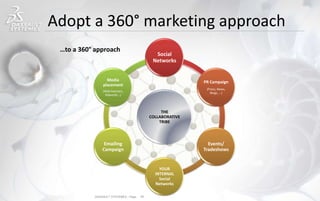 Adopt a 360° marketing approach
DASSAULT SYSTEMES - Page -20
THE
COLLABORATIVE
TRIBE
Social
Networks
PR Campaign
(Press, News,
Blogs, …)
Events/
Tradeshows
YOUR
INTERNAL
Social
Networks
Emailing
Campaign
Media
placement
(Web banners,
Adwords…)
…to a 360° approach
 