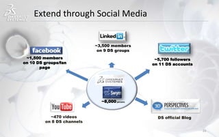 Extend through Social Media
23
~3,500 members
on 9 DS groups
~470 videos
on 8 DS channels
~5,700 followers
on 11 DS accounts
~1,500 members
on 10 DS groups/fan
page
~8,000persons
DS official Blog
 