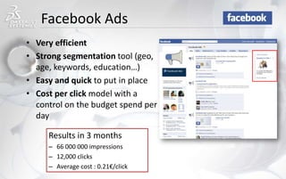 Facebook Ads
• Very efficient
• Strong segmentation tool (geo,
age, keywords, education…)
• Easy and quick to put in place
• Cost per click model with a
control on the budget spend per
day
Results in 3 months
– 66 000 000 impressions
– 12,000 clicks
– Average cost : 0.21€/click
 
