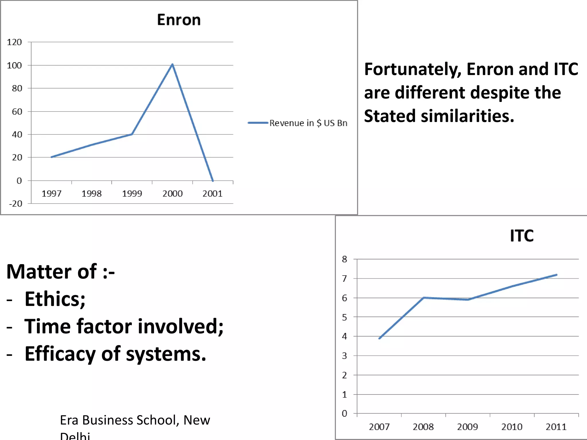 Fortunately, Enron and ITC
are different despite the
Stated similarities.

Matter of :- Ethics;
- Time factor involved;
- Efficacy of systems.
Era Business School, New

AJ/ Ajay K Raina; PGDM 2012-

 