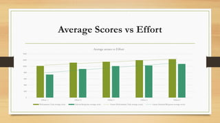 Average Scores vs Effort
0
200
400
600
800
1000
1200
1400
Effort 1 Effort 2 Effort 3 Effort 4 Effort 5
Average scores vs Effort
Performance Task average score Selected Response average score Linear (Performance Task average score) Linear (Selected Response average score)
 
