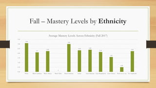 Fall – Mastery Levels by Ethnicity
3.09
2.1
2.24
0
3.00
2.32 2.38
2.14
1.60
0.50
2.23
0.00
0.50
1.00
1.50
2.00
2.50
3.00
3.50
White Black Carribean Black African Black Other Mixed Ethnicity Indian Asian Pakistani Asian Bangladeshi Asian Chinese Prefer not to say Not Applicable
Average Mastery Levels Across Ethnicity (Fall 2017)
 
