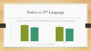 Native vs 2nd Language
1232.64
1093.54
1057.53
961.94
0
200
400
600
800
1000
1200
1400
Native 2nd Language
Average of Performance Task & Selected Response Scores Across Language (Fall 2017)
Performance Task Selected Response
 
