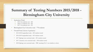 Summary of Testing Numbers 2015/2018 -
Birmingham City University
• Institution Total:
• 2015/16 academic year - 220
• 2016/17 academic year - 299
• 2017/18 academic year - 259
• Birmingham City University total - 778 students
• Overall Total (Across 4 partners):
• 2015-2018 longitudinal study – 845 students tested
• 2016-2019 longitudinal study – 693 students tested
• 2017 (Spring) cross-sectional study – 201 students tested
• 2017 (Autumn) cross-sectional study – 248 students tested
• 2018 (Spring) cross-sectional study – TBC (awaiting CLA+ test window to close)
 