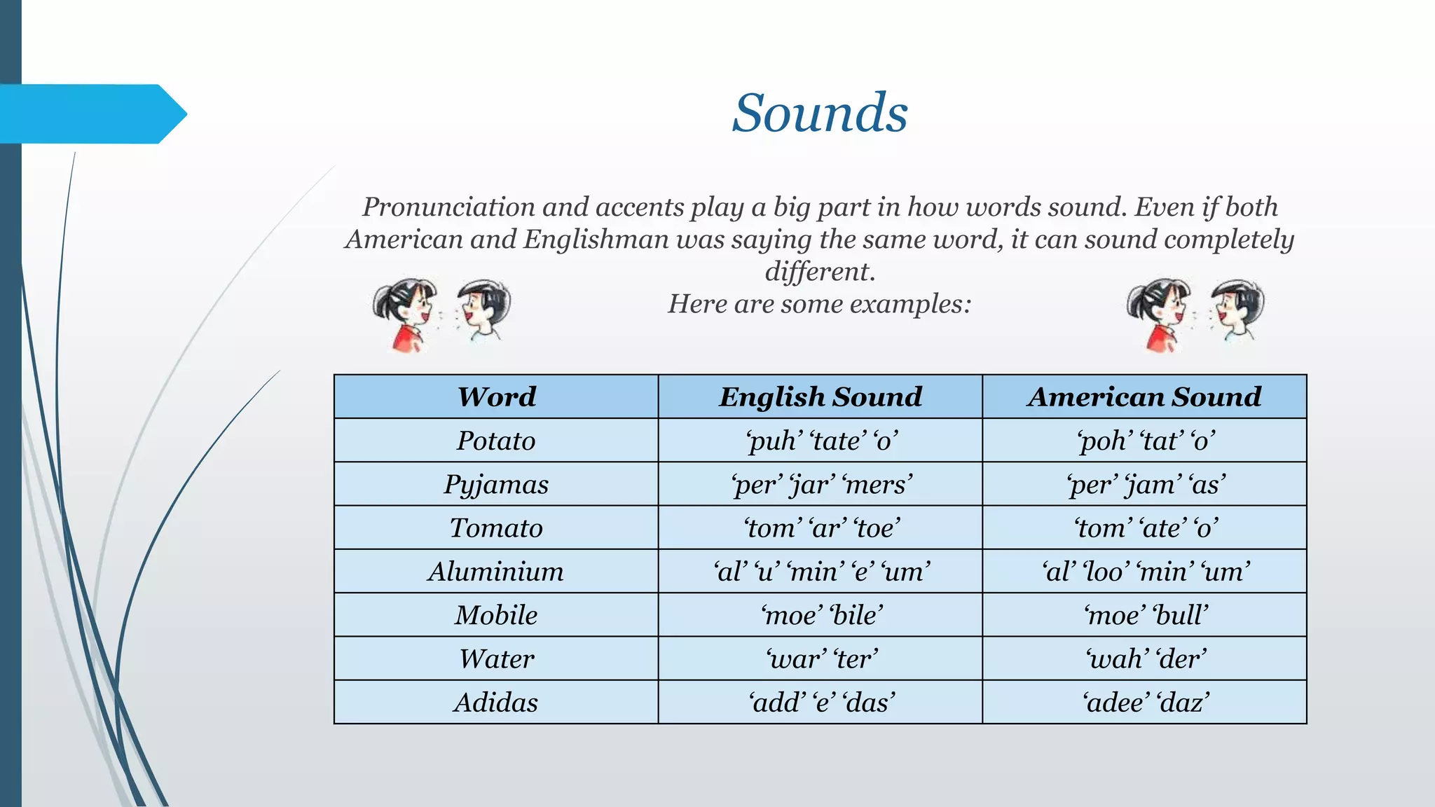 Sounds
Pronunciation and accents play a big part in how words sound. Even if both
American and Englishman was saying the same word, it can sound completely
different.
Here are some examples:
Word English Sound American Sound
Potato ‘puh’ ‘tate’ ‘o’ ‘poh’ ‘tat’ ‘o’
Pyjamas ‘per’ ‘jar’ ‘mers’ ‘per’ ‘jam’ ‘as’
Tomato ‘tom’ ‘ar’ ‘toe’ ‘tom’ ‘ate’ ‘o’
Aluminium ‘al’ ‘u’ ‘min’ ‘e’ ‘um’ ‘al’ ‘loo’ ‘min’ ‘um’
Mobile ‘moe’ ‘bile’ ‘moe’ ‘bull’
Water ‘war’ ‘ter’ ‘wah’ ‘der’
Adidas ‘add’ ‘e’ ‘das’ ‘adee’ ‘daz’
 
