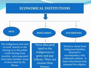ECONOMICAL INSTITUTIONS
MITA
ENCOMIENDARESGUARDO
The indigenous were sent
to work heavily in the
mining or in the public
works during some
months, were separated
from their families, many
of them died by the
illness.
Territory where lived
indigenous families,
directed to
encomendero, who
collected a tribute. It
had a churchman that
imposed the religion.
Were allocated
land to the
indigenous to
grow and pay
tribute. They can
choose their
bosses.
 