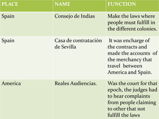 PLACE NAME FUNCTION
Spain Consejo de Indias Make the laws where
people must fulfill in
the different colonies.
Spain Casa de contratación
de Sevilla
It was encharge of
the contracts and
made the accounts of
the merchancy that
travel between
America and Spain.
America Reales Audiencias. Was the court for that
epoch, the judges had
to hear complaints
from people claiming
to other that not
fulfill the laws
 