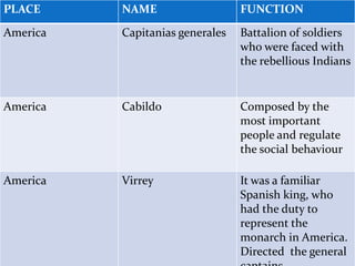 PLACE NAME FUNCTION
America Capitanias generales Battalion of soldiers
who were faced with
the rebellious Indians
America Cabildo Composed by the
most important
people and regulate
the social behaviour
America Virrey It was a familiar
Spanish king, who
had the duty to
represent the
monarch in America.
Directed the general
 