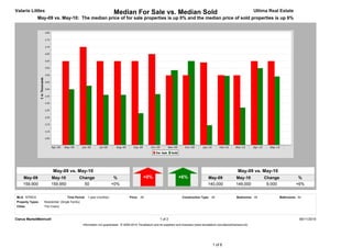 Valarie Littles                                                        Median For Sale vs. Median Sold                                                                         Ultima Real Estate
              May-09 vs. May-10: The median price of for sale properties is up 0% and the median price of sold properties is up 6%




                        May-09 vs. May-10                                                                                                                           May-09 vs. May-10
     May-09            May-10                Change                    %                     +0%                        +6%                   May-09              May-10           Change              %
     159,900           159,950                 50                     +0%                                                                     140,000             149,000           9,000             +6%


MLS: NTREIS                         Time Period: 1 year (monthly)                  Price: All                             Construction Type: All                   Bedrooms: All            Bathrooms: All
Property Types:   Residential: (Single Family)
Cities:           The Colony



Clarus MarketMetrics®                                                                                     1 of 2                                                                                        06/11/2010
                                                 Information not guaranteed. © 2009-2010 Terradatum and its suppliers and licensors (www.terradatum.com/about/licensors.td).




                                                                                                                                                 1 of 6
 