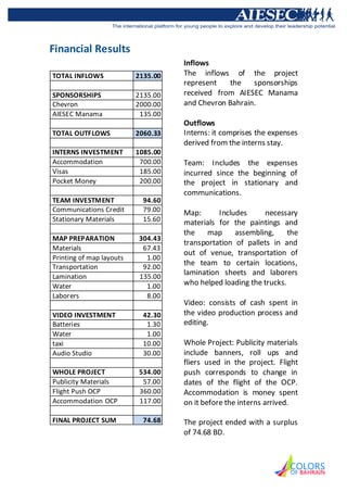 Financial Results
                                    Inflows
TOTAL INFLOWS             2135.00   The inflows of the project
                                    represent   the    sponsorships
SPONSORSHIPS              2135.00   received from AIESEC Manama
Chevron                   2000.00   and Chevron Bahrain.
AIESEC Manama              135.00
                                    Outflows
TOTAL OUTFLOWS            2060.33   Interns: it comprises the expenses
                                    derived from the interns stay.
INTERNS INVESTMENT        1085.00
Accommodation              700.00   Team: Includes the expenses
Visas                      185.00   incurred since the beginning of
Pocket Money               200.00   the project in stationary and
                                    communications.
TEAM INVESTMENT             94.60
Communications Credit       79.00   Map:      Includes      necessary
Stationary Materials        15.60   materials for the paintings and
                                    the map        assembling,     the
MAP PREPARATION           304.43
                                    transportation of pallets in and
Materials                  67.43
                                    out of venue, transportation of
Printing of map layouts     1.00
Transportation             92.00
                                    the team to certain locations,
Lamination                135.00
                                    lamination sheets and laborers
Water                       1.00    who helped loading the trucks.
Laborers                    8.00
                                    Video: consists of cash spent in
VIDEO INVESTMENT            42.30   the video production process and
Batteries                    1.30   editing.
Water                        1.00
taxi                        10.00   Whole Project: Publicity materials
Audio Studio                30.00   include banners, roll ups and
                                    fliers used in the project. Flight
WHOLE PROJECT             534.00    push corresponds to change in
Publicity Materials        57.00    dates of the flight of the OCP.
Flight Push OCP           360.00    Accommodation is money spent
Accommodation OCP         117.00    on it before the interns arrived.

FINAL PROJECT SUM           74.68   The project ended with a surplus
                                    of 74.68 BD.
 