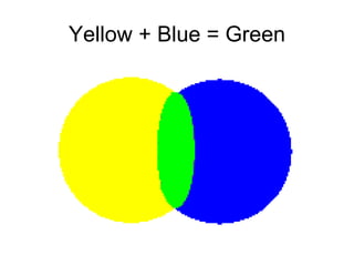 Yellow + Blue = Green 