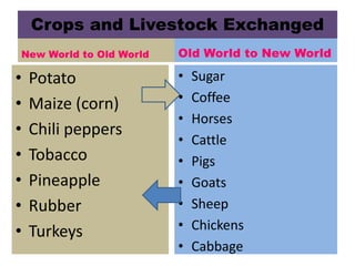 Crops and Livestock Exchanged 
New World to Old World 
• Potato 
• Maize (corn) 
• Chili peppers 
• Tobacco 
• Pineapple 
• Rubber 
• Turkeys 
Old World to New World 
• Sugar 
• Coffee 
• Horses 
• Cattle 
• Pigs 
• Goats 
• Sheep 
• Chickens 
• Cabbage 
 