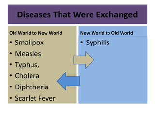 Diseases That Were Exchanged 
Old World to New World 
• Smallpox 
• Measles 
• Typhus, 
• Cholera 
• Diphtheria 
• Scarlet Fever 
New World to Old World 
• Syphilis 
 