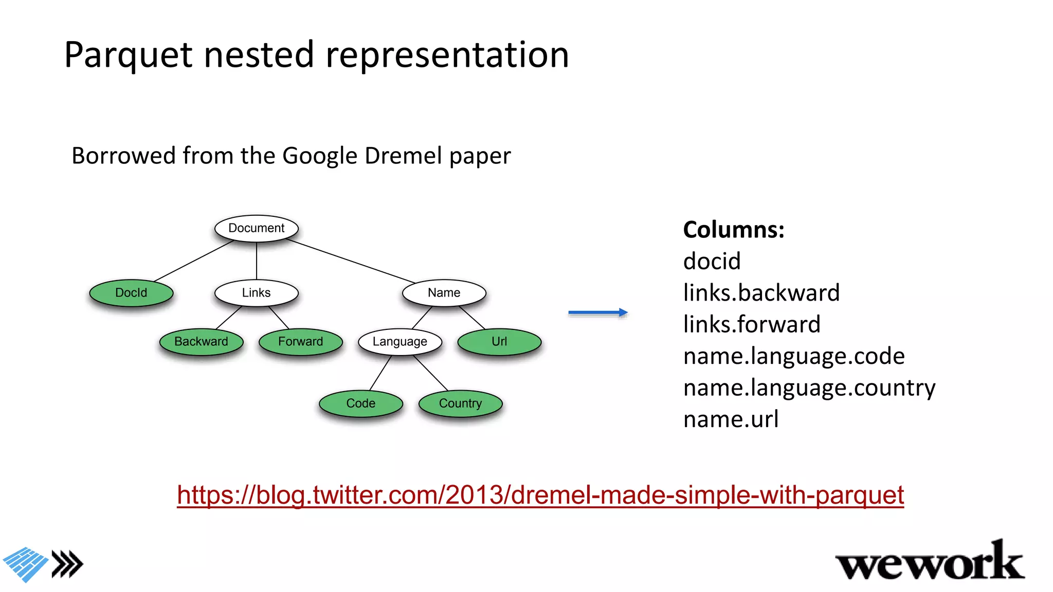 Parquet nested representation
Document
DocId Links Name
Backward Forward Language Url
Code Country
Columns:
docid
links.backward
links.forward
name.language.code
name.language.country
name.url
Borrowed from the Google Dremel paper
https://blog.twitter.com/2013/dremel-made-simple-with-parquet
 