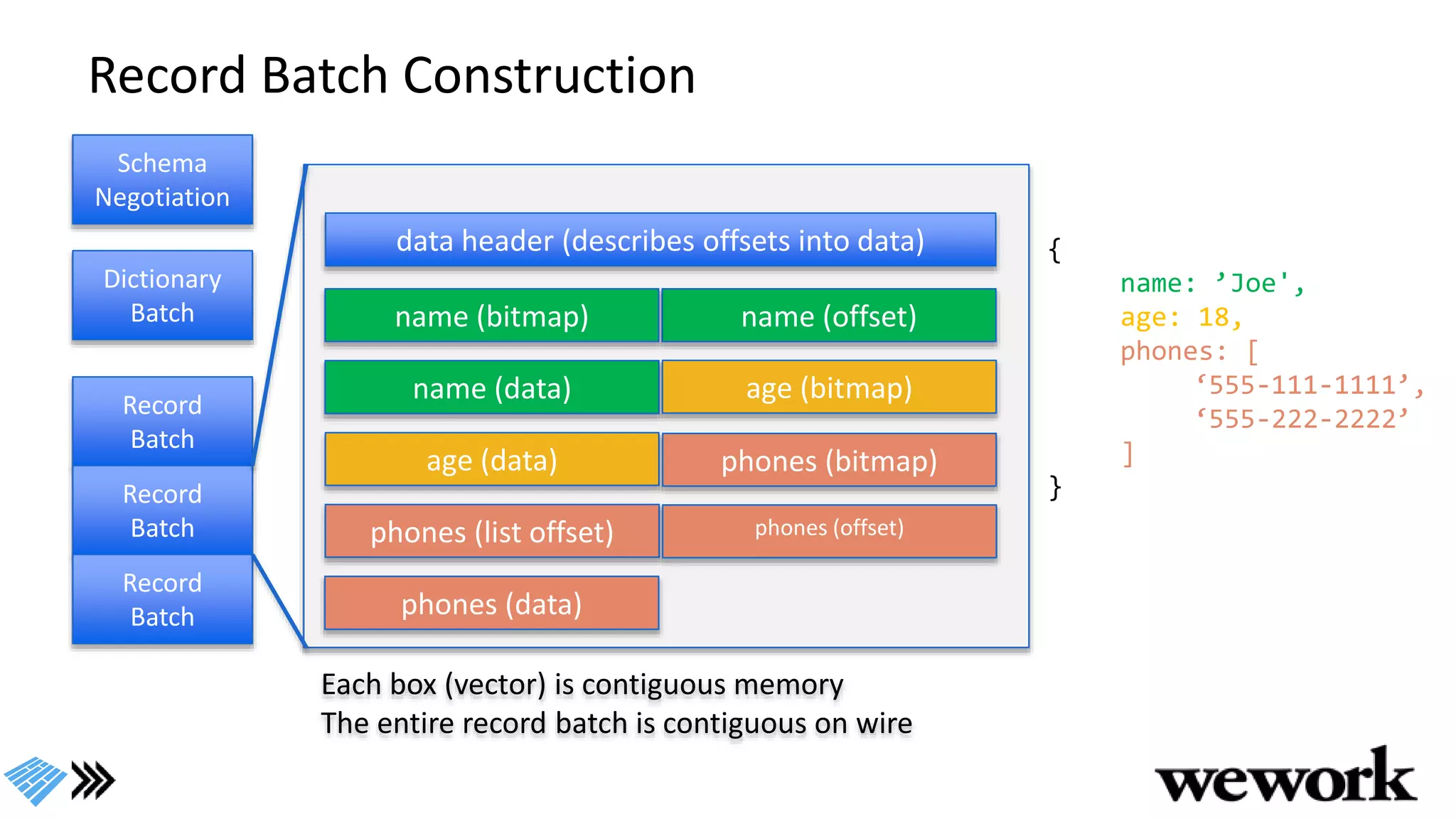 Record Batch Construction
Schema
Negotiation
Dictionary
Batch
Record
Batch
Record
Batch
Record
Batch
name (offset)
name (data)
age (data)
phones (list offset)
phones (data)
data header (describes offsets into data)
name (bitmap)
age (bitmap)
phones (bitmap)
phones (offset)
{
name: ’Joe',
age: 18,
phones: [
‘555-111-1111’,
‘555-222-2222’
]
}
Each box (vector) is contiguous memory
The entire record batch is contiguous on wire
 