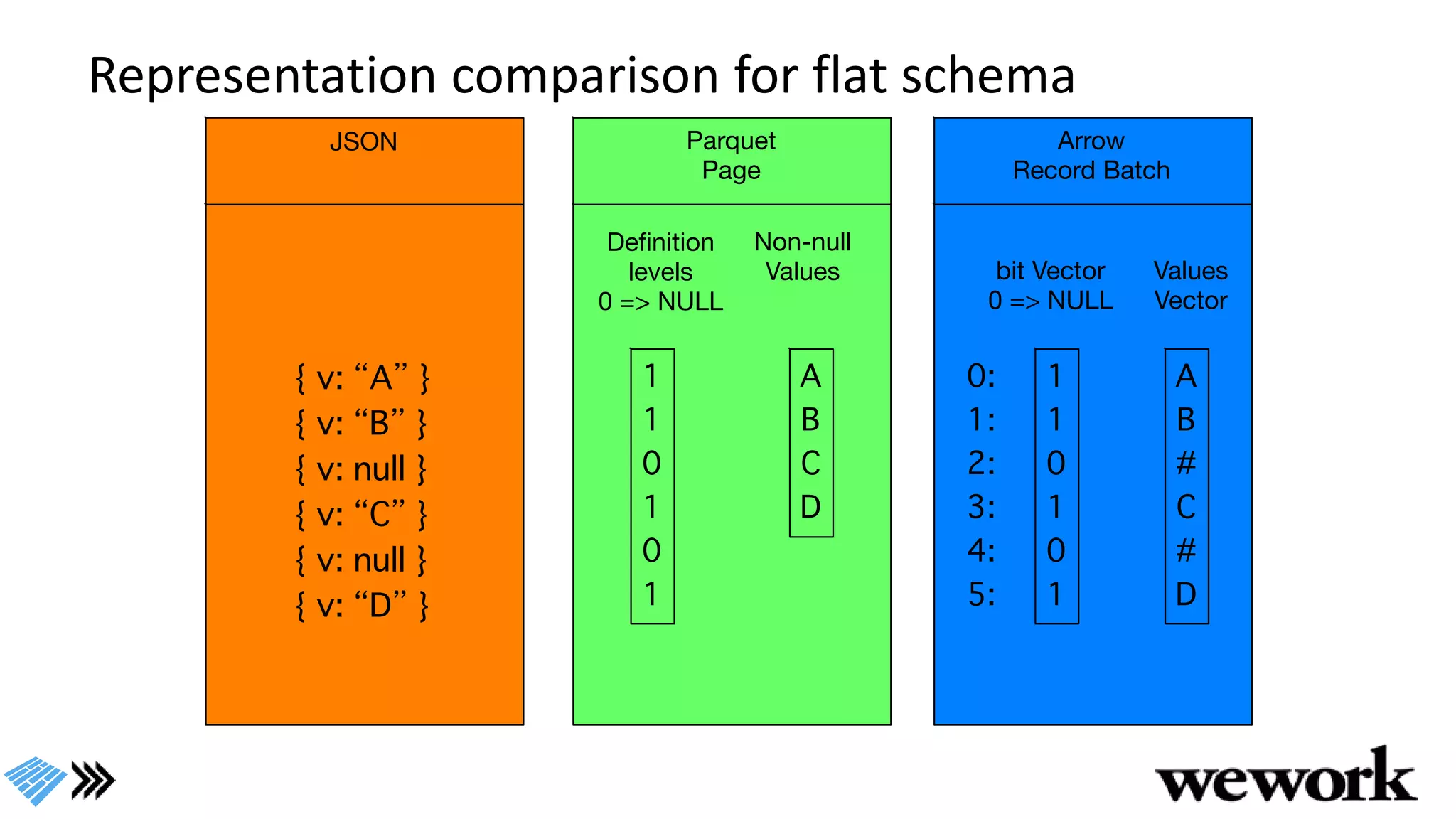 Representation comparison for flat schema
 