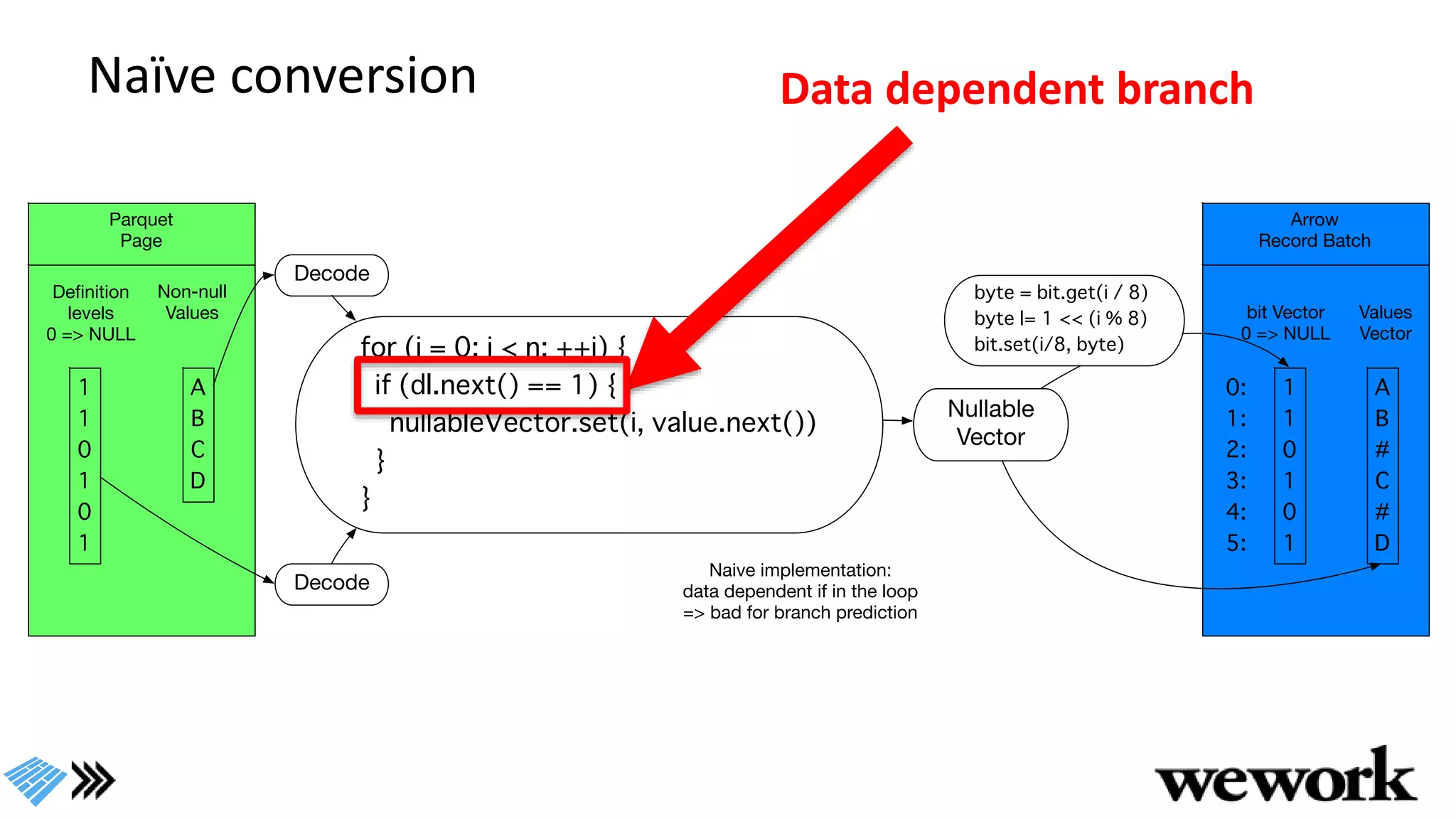 Naïve conversion Data dependent branch
 