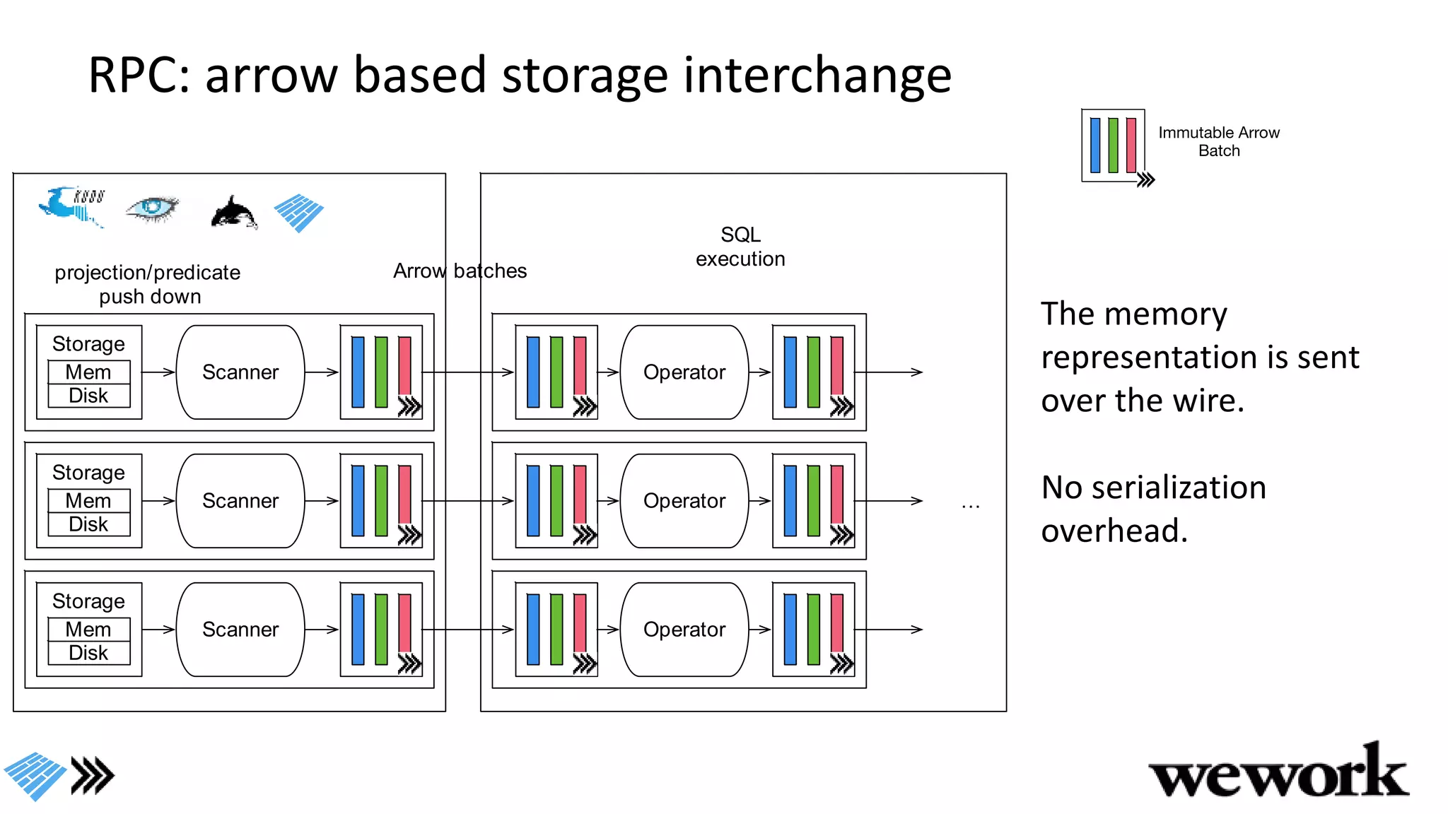 RPC: arrow based storage interchange
The memory
representation is sent
over the wire.
No serialization
overhead.
Scanner
projection/predicate
push down
Operator
Arrow batches
Storage
Mem
Disk
SQL
execution
Scanner Operator
Scanner Operator
Storage
Mem
Disk
Storage
Mem
Disk
…
 