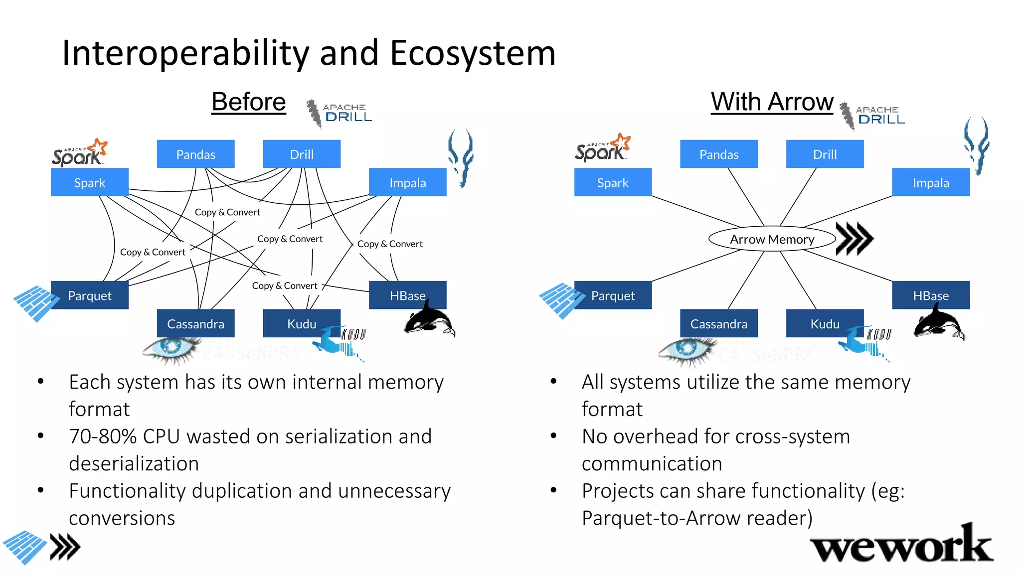 Interoperability and Ecosystem
Before With Arrow
• Each system has its own internal memory
format
• 70-80% CPU wasted on serialization and
deserialization
• Functionality duplication and unnecessary
conversions
• All systems utilize the same memory
format
• No overhead for cross-system
communication
• Projects can share functionality (eg:
Parquet-to-Arrow reader)
 