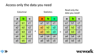 Access only the data you need
a b c
a1 b1 c1
a2 b2 c2
a3 b3 c3
a4 b4 c4
a5 b5 c5
a b c
a1 b1 c1
a2 b2 c2
a3 b3 c3
a4 b4 c4
a5 b5 c5
a b c
a1 b1 c1
a2 b2 c2
a3 b3 c3
a4 b4 c4
a5 b5 c5
+ =
Columnar Statistics
Read only the
data you need!
 
