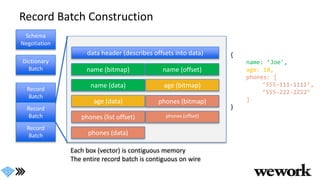 Record Batch Construction
Schema
Negotiation
Dictionary
Batch
Record
Batch
Record
Batch
Record
Batch
name (offset)
name (data)
age (data)
phones (list offset)
phones (data)
data header (describes offsets into data)
name (bitmap)
age (bitmap)
phones (bitmap)
phones (offset)
{
name: ’Joe',
age: 18,
phones: [
‘555-111-1111’,
‘555-222-2222’
]
}
Each box (vector) is contiguous memory
The entire record batch is contiguous on wire
 