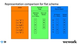Representation comparison for flat schema
 