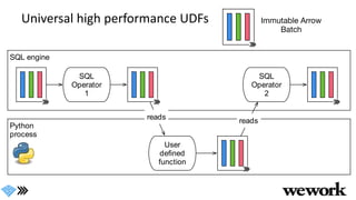 Universal high performance UDFs
SQL engine
Python
process
User
deﬁned
function
SQL
Operator
1
SQL
Operator
2
reads reads
 
