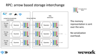 RPC: arrow based storage interchange
The memory
representation is sent
over the wire.
No serialization
overhead.
Scanner
projection/predicate
push down
Operator
Arrow batches
Storage
Mem
Disk
SQL
execution
Scanner Operator
Scanner Operator
Storage
Mem
Disk
Storage
Mem
Disk
…
 
