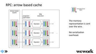 RPC: arrow based cache
The memory
representation is sent
over the wire.
No serialization
overhead.
projection
push down
Operator
Arrow-based
Cache
SQL
execution
Operator
Operator
…
 