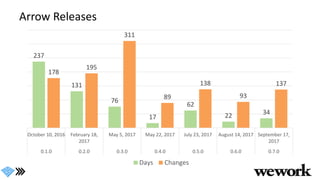 Arrow Releases
237
131
76
17
62
22 34
178
195
311
89
138
93
137
October 10, 2016 February 18,
2017
May 5, 2017 May 22, 2017 July 23, 2017 August 14, 2017 September 17,
2017
0.1.0 0.2.0 0.3.0 0.4.0 0.5.0 0.6.0 0.7.0
Days Changes
 