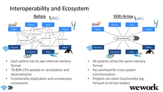 Interoperability and Ecosystem
Before With Arrow
• Each system has its own internal memory
format
• 70-80% CPU wasted on serialization and
deserialization
• Functionality duplication and unnecessary
conversions
• All systems utilize the same memory
format
• No overhead for cross-system
communication
• Projects can share functionality (eg:
Parquet-to-Arrow reader)
 