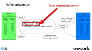 Naïve conversion Data dependent branch
 