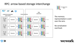 RPC: arrow based storage interchange
The memory
representation is sent
over the wire.
No serialization
overhead.
Scanner
p...