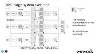 RPC: Single system execution
The memory
representation is sent
over the wire.
No serialization
overhead.
Scanner
Scanner
S...
