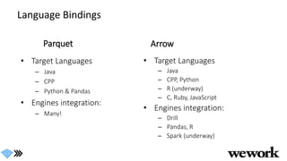 Language Bindings
Parquet
• Target Languages
– Java
– CPP
– Python & Pandas
• Engines integration:
– Many!
Arrow
• Target ...
