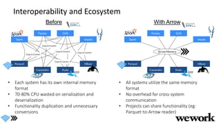 Interoperability and Ecosystem
Before With Arrow
• Each system has its own internal memory
format
• 70-80% CPU wasted on s...