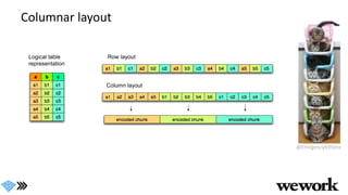 Columnar layout
Logical table
representation
Row layout
Column layout
@EmrgencyKittens
 